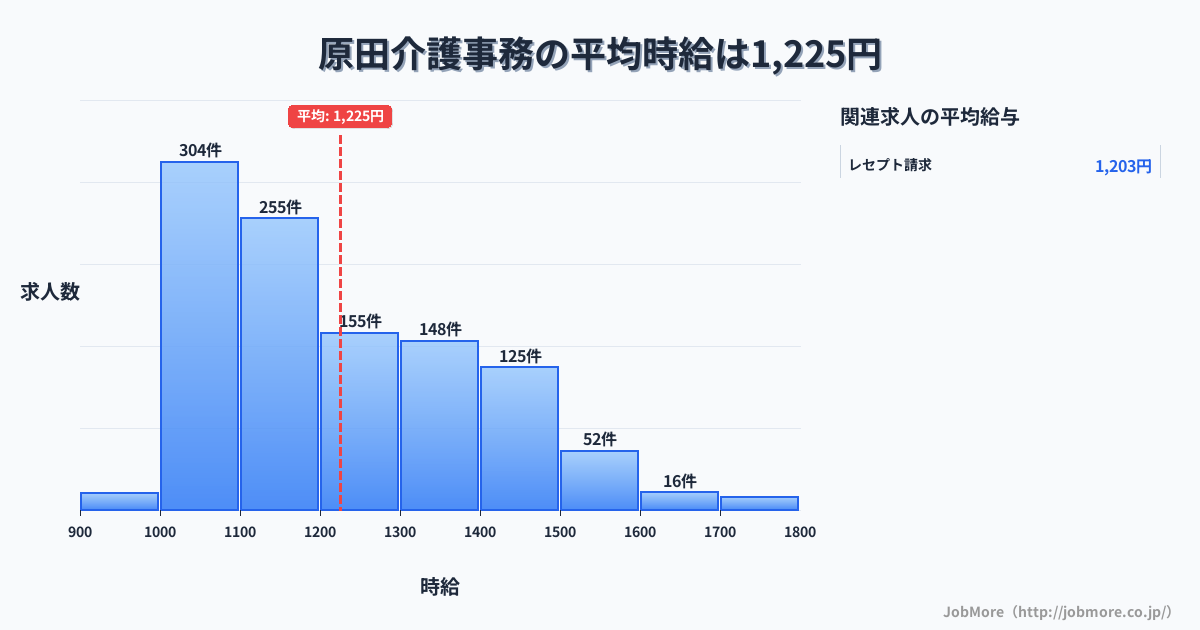 静岡県掛川市原田駅周辺の介護事務の平均時給は1,224円です。中央値は1,163円、最頻値は1,000円〜1,100円です。