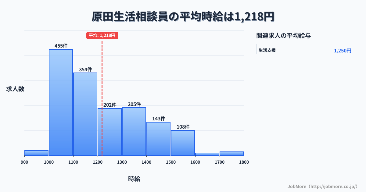 静岡県掛川市原田駅周辺の生活相談員の平均時給は1,219円です。中央値は1,149円、最頻値は1,000円〜1,100円です。
