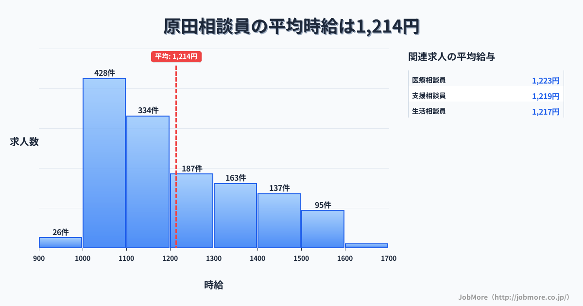 静岡県掛川市原田駅周辺の相談員の平均時給は1,215円です。中央値は1,140円、最頻値は1,000円〜1,100円です。