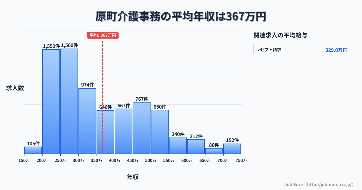 宮崎県 高原町内の介護事務の平均年収は367万円です。中央値は320万円、最頻値は200万円〜250万円です。