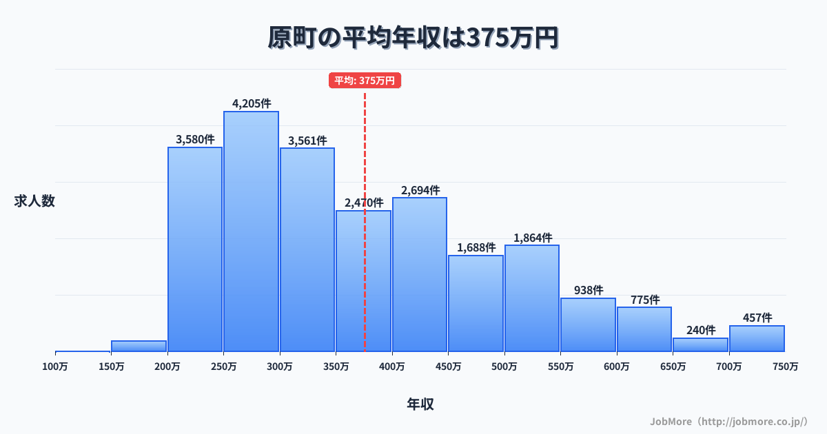 宮崎県 高原町内の平均年収は375万円です。中央値は343万円、最頻値は250万円〜300万円です。