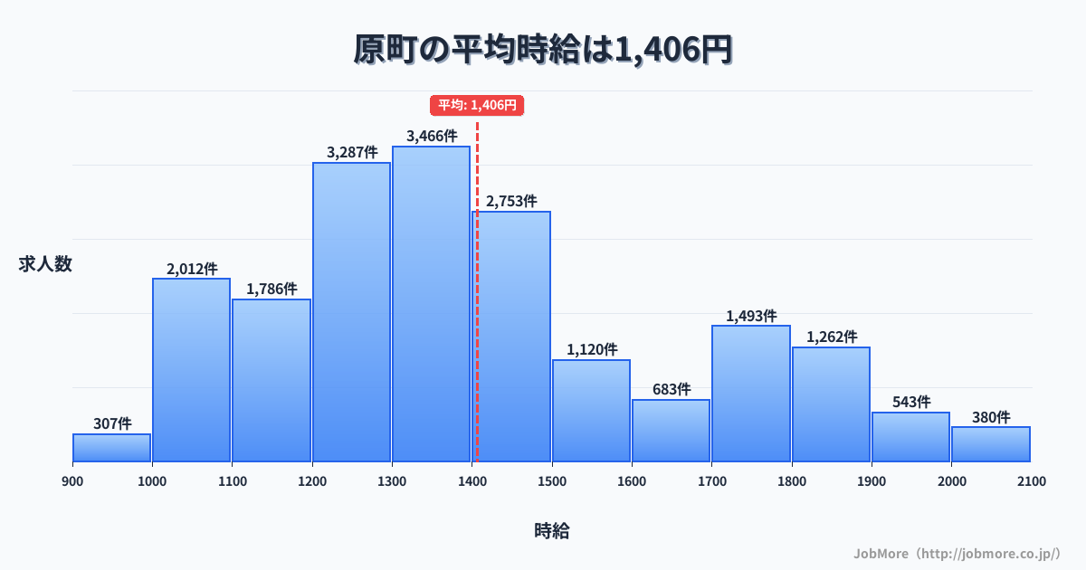 宮崎県 高原町内の平均時給は1,406円です。中央値は1,345円、最頻値は1,300円〜1,400円です。