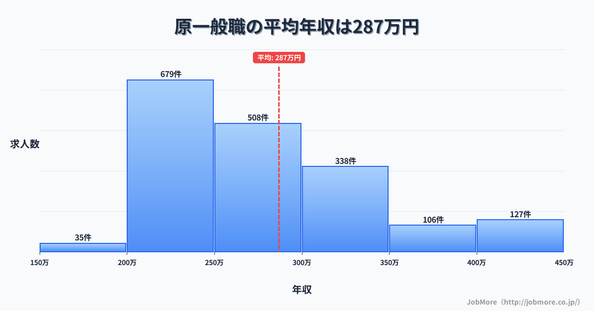 愛知県名古屋市原駅周辺の一般職の平均年収は287万円です。中央値は267万円、最頻値は200万円〜250万円です。