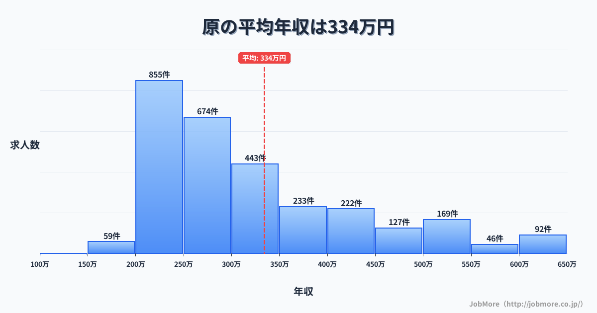 愛知県名古屋市原駅周辺の平均年収は275万円です。中央値は258万円、最頻値は200万円〜250万円です。