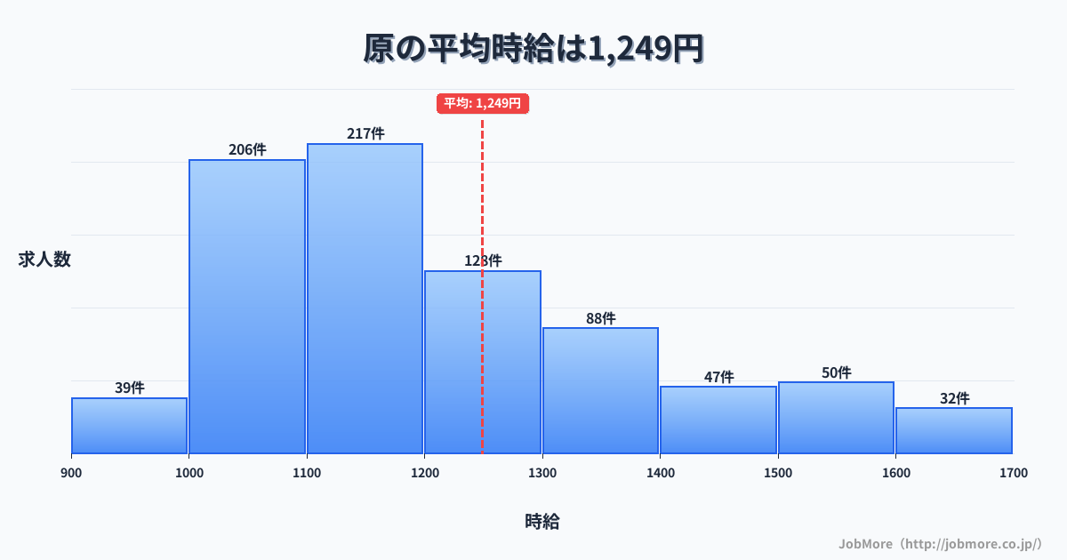 愛知県名古屋市原駅周辺の平均時給は1,289円です。中央値は1,225円、最頻値は1,200円〜1,300円です。