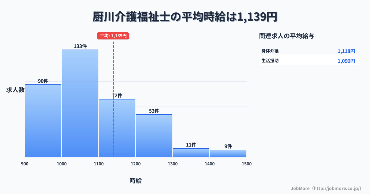 岩手県盛岡市厨川駅周辺の介護福祉士の平均時給は1,139円です。中央値は1,050円、最頻値は1,000円〜1,100円です。