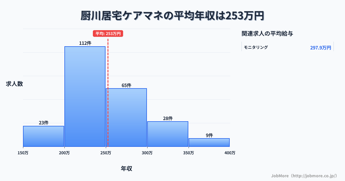 岩手県盛岡市厨川駅周辺の居宅ケアマネの平均年収は252万円です。中央値は241万円、最頻値は200万円〜250万円です。