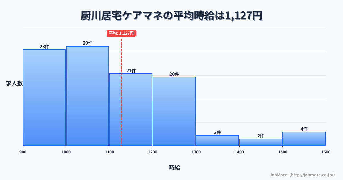 岩手県盛岡市厨川駅周辺の居宅ケアマネの平均時給は1,127円です。中央値は1,064円、最頻値は1,000円〜1,100円です。