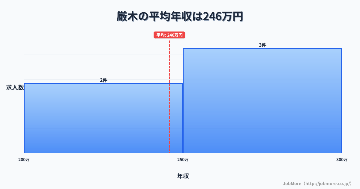 佐賀県唐津市厳木駅周辺の平均年収は322万円です。中央値は300万円、最頻値は200万円〜250万円です。