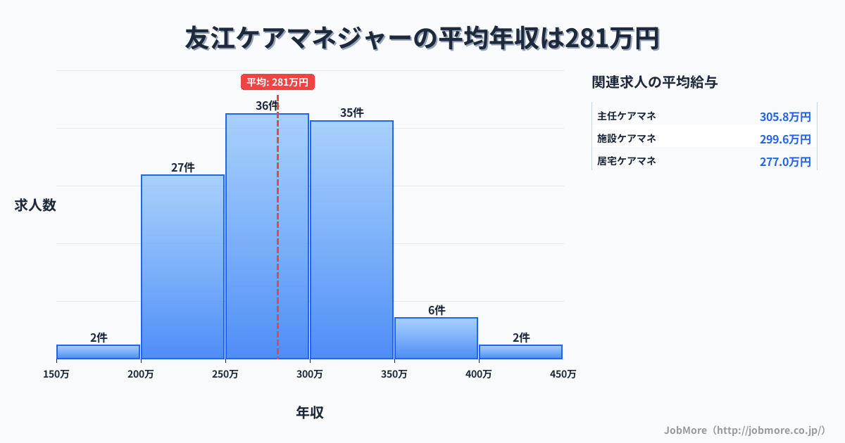 岐阜県大垣市友江駅周辺のケアマネジャーの平均年収は328万円です。中央値は323万円、最頻値は300万円〜350万円です。