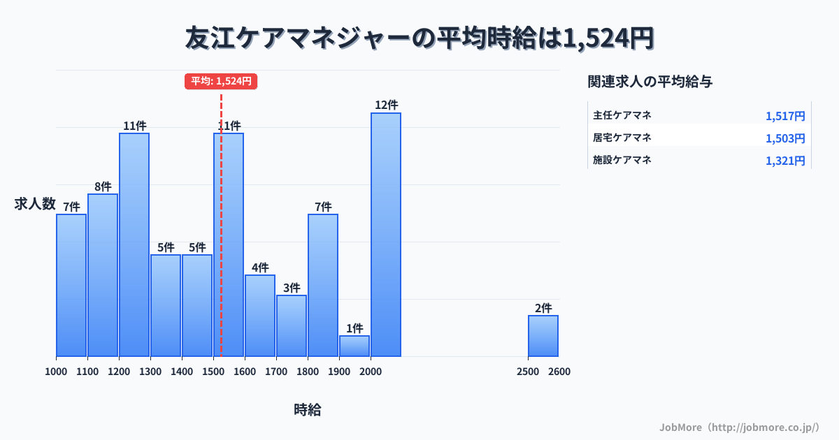 岐阜県大垣市友江駅周辺のケアマネジャーの平均時給は1,524円です。中央値は1,490円、最頻値は2,000円〜2,100円です。