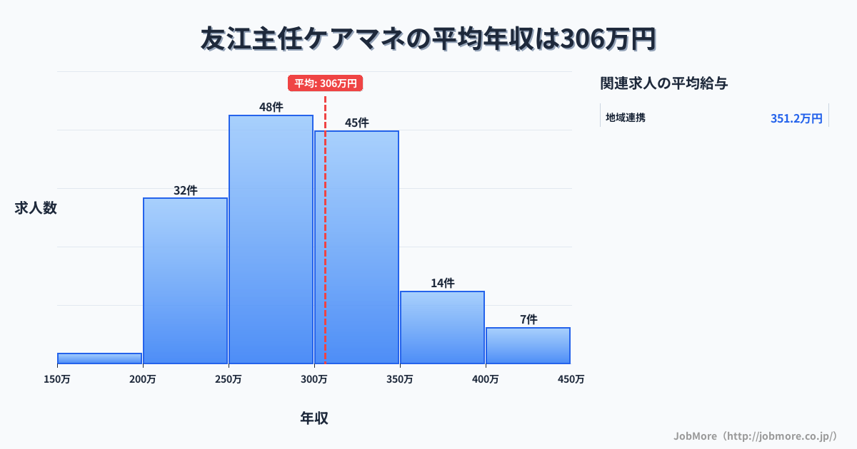岐阜県大垣市友江駅周辺の主任ケアマネの平均年収は306万円です。中央値は298万円、最頻値は250万円〜300万円です。