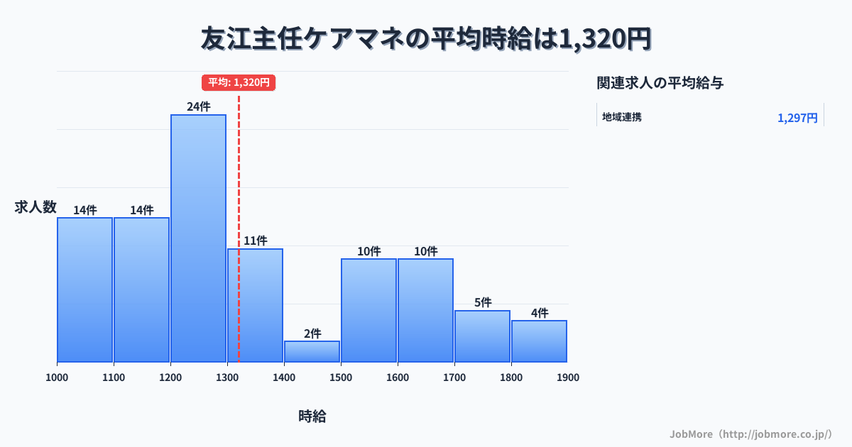 岐阜県大垣市友江駅周辺の主任ケアマネの平均時給は1,321円です。中央値は1,256円、最頻値は1,200円〜1,300円です。