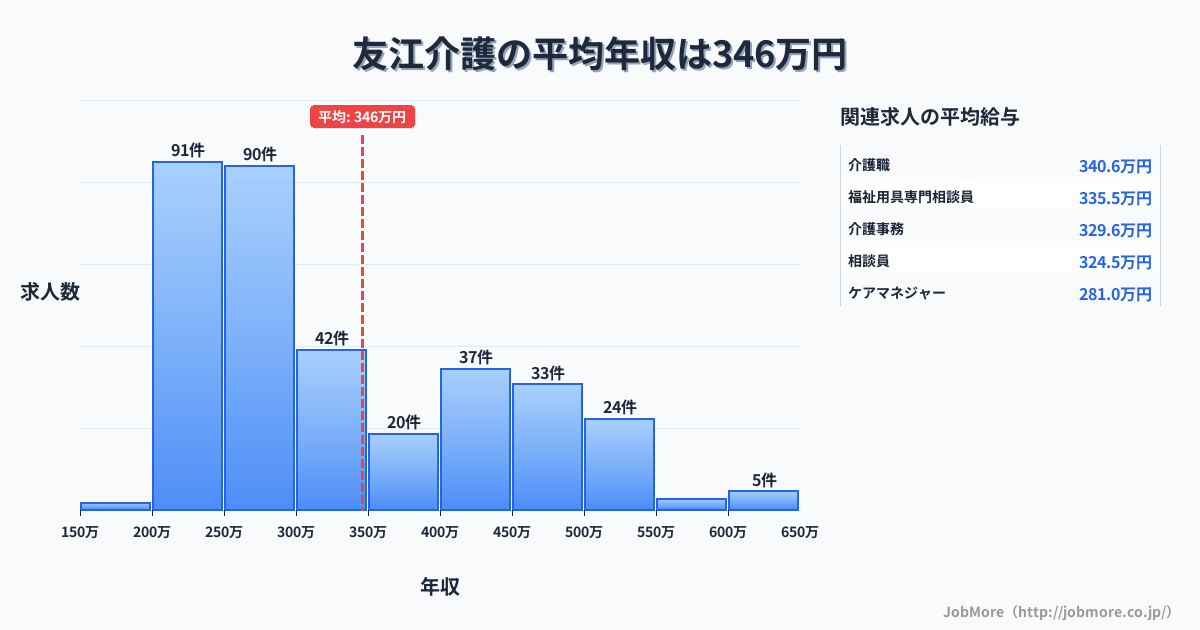 岐阜県大垣市友江駅周辺の介護の平均年収は458万円です。中央値は365万円、最頻値は300万円〜350万円です。
