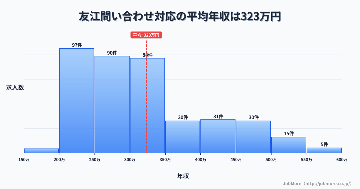 岐阜県大垣市友江駅周辺の問い合わせ対応の平均年収は432万円です。中央値は361万円、最頻値は300万円〜350万円です。