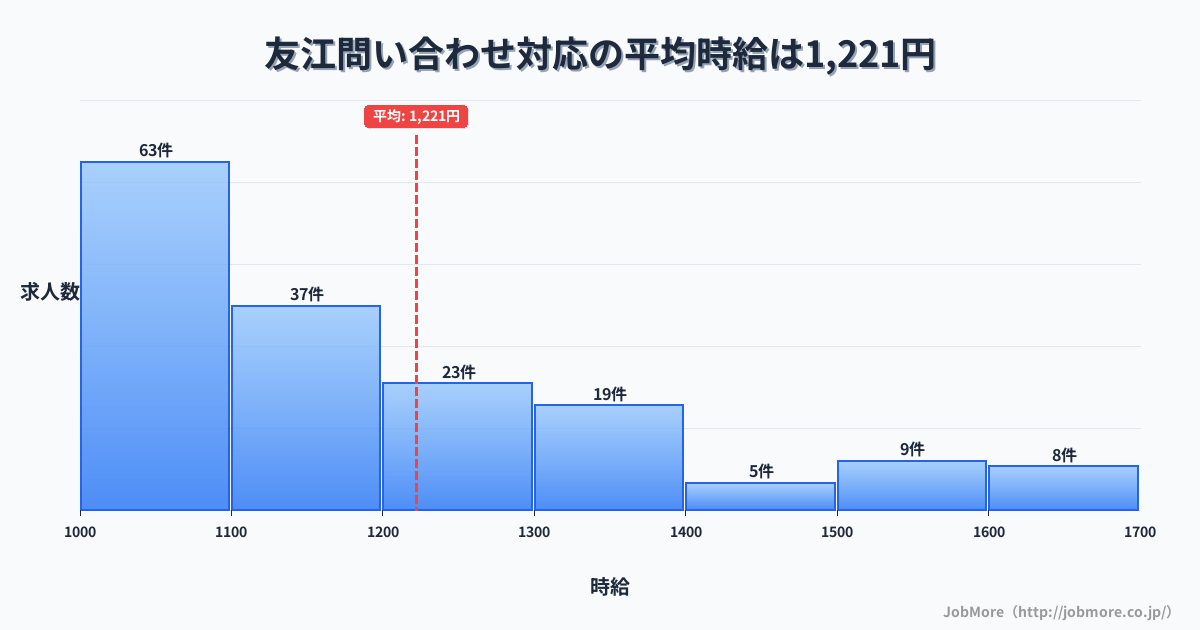 岐阜県大垣市友江駅周辺の問い合わせ対応の平均時給は1,374円です。中央値は1,300円、最頻値は1,000円〜1,100円です。