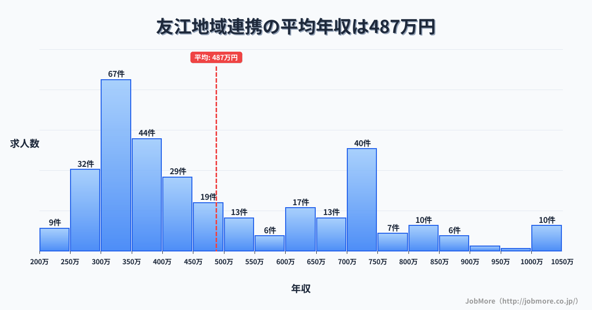 岐阜県大垣市友江駅周辺の地域連携の平均年収は487万円です。中央値は414万円、最頻値は300万円〜350万円です。