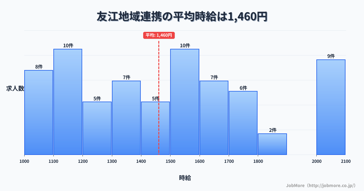 岐阜県大垣市友江駅周辺の地域連携の平均時給は1,460円です。中央値は1,451円、最頻値は1,100円〜1,200円です。