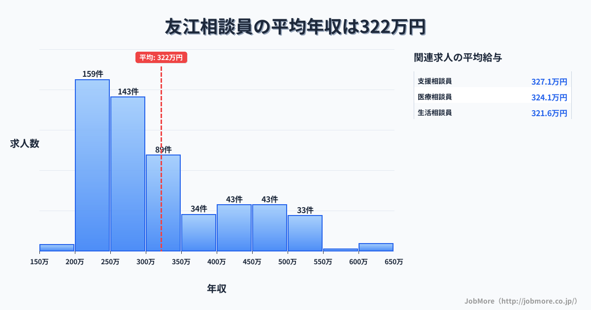 岐阜県大垣市友江駅周辺の相談員の平均年収は321万円です。中央値は285万円、最頻値は200万円〜250万円です。