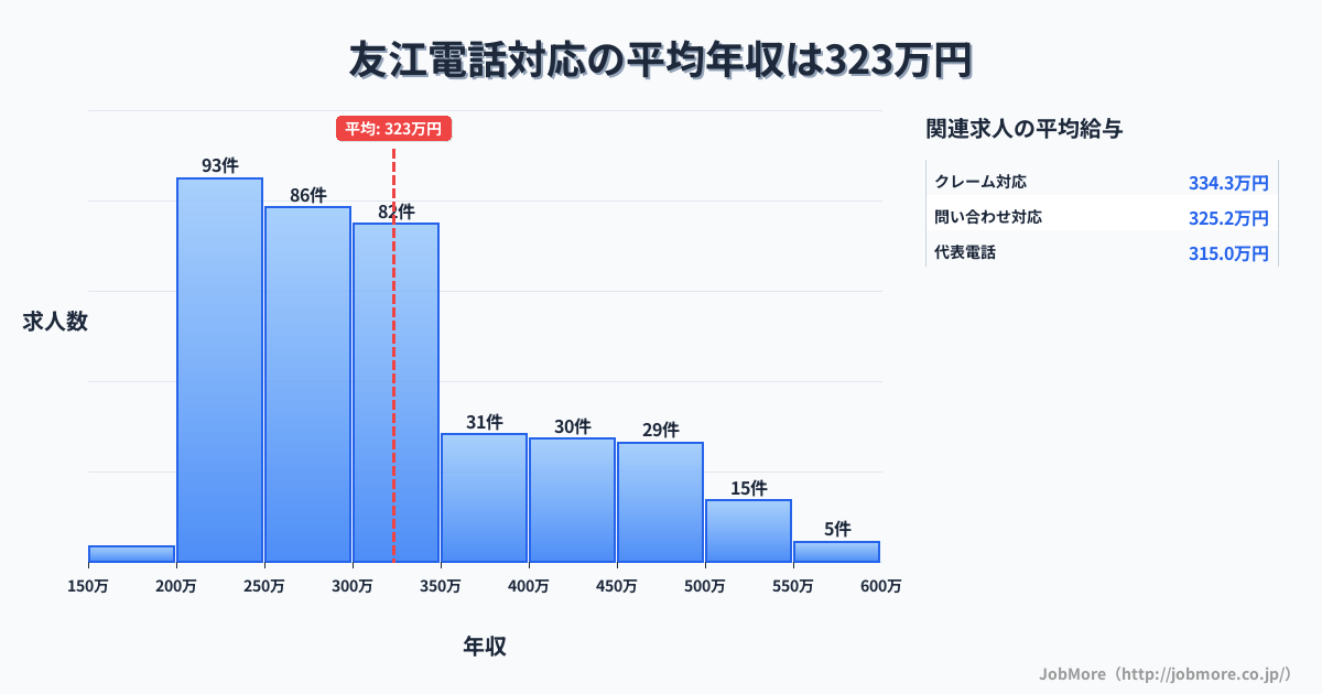 岐阜県大垣市友江駅周辺の電話対応の平均年収は435万円です。中央値は379万円、最頻値は300万円〜350万円です。