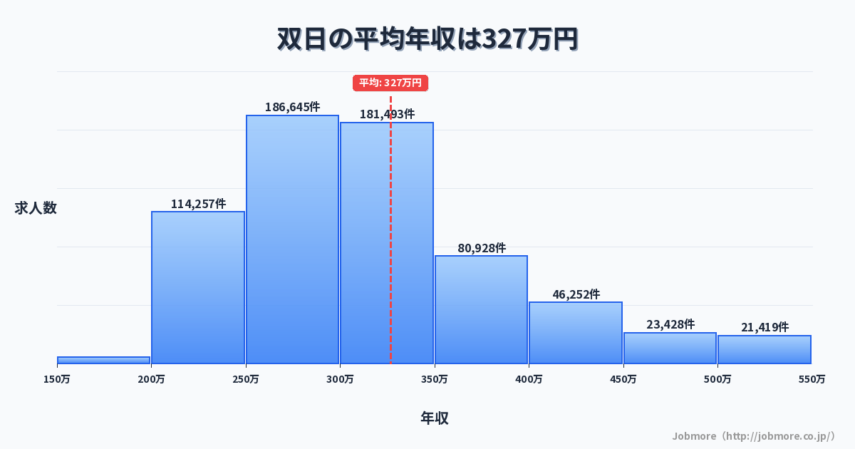 双日の平均年収は332万円です。中央値は300万円、最頻値は250万円〜300万円です。