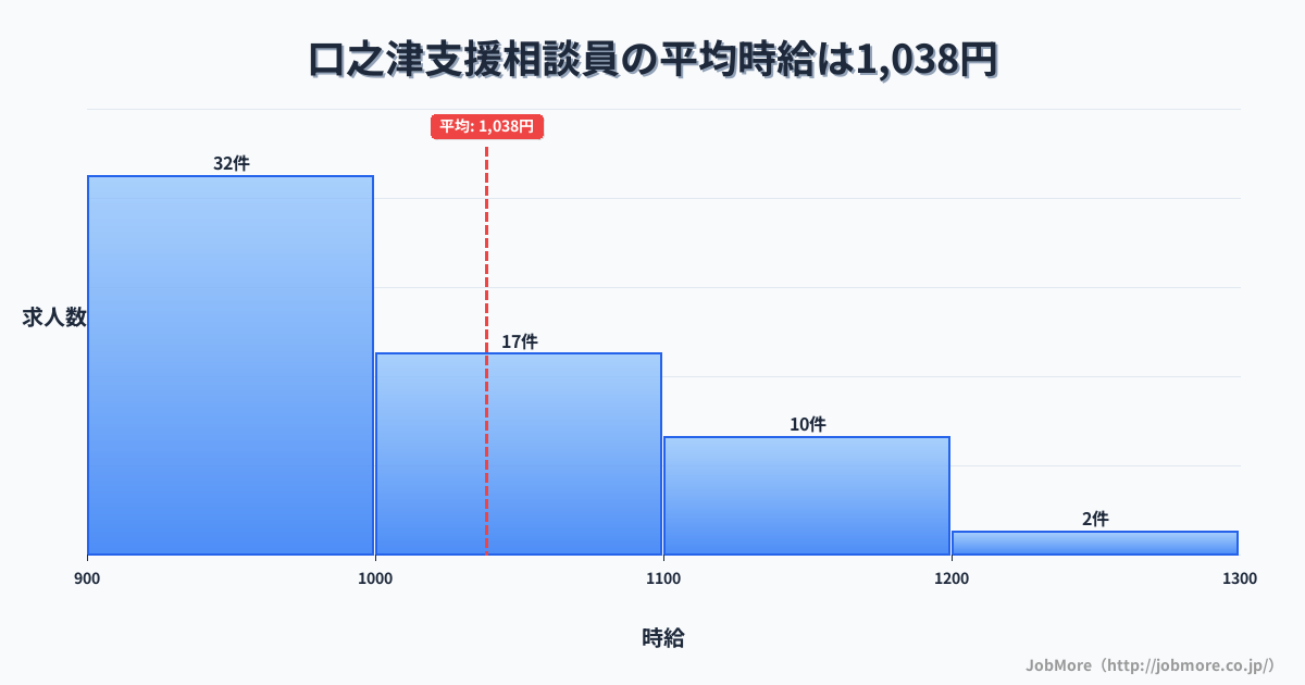 長崎県南島原市口之津駅周辺の支援相談員の平均時給は1,038円です。中央値は998円、最頻値は900円〜1,000円です。