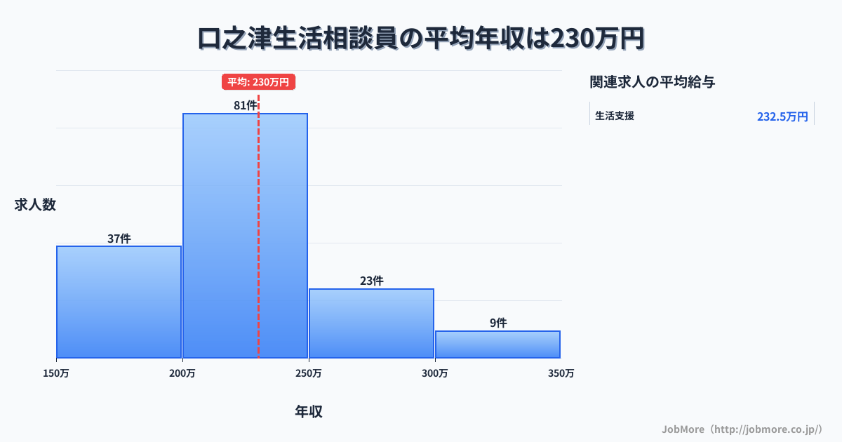 長崎県南島原市口之津駅周辺の生活相談員の平均年収は277万円です。中央値は264万円、最頻値は200万円〜250万円です。