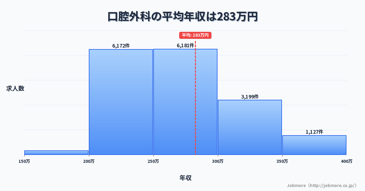 口腔外科の平均年収は281万円です。中央値は266万円、最頻値は200万円〜250万円です。