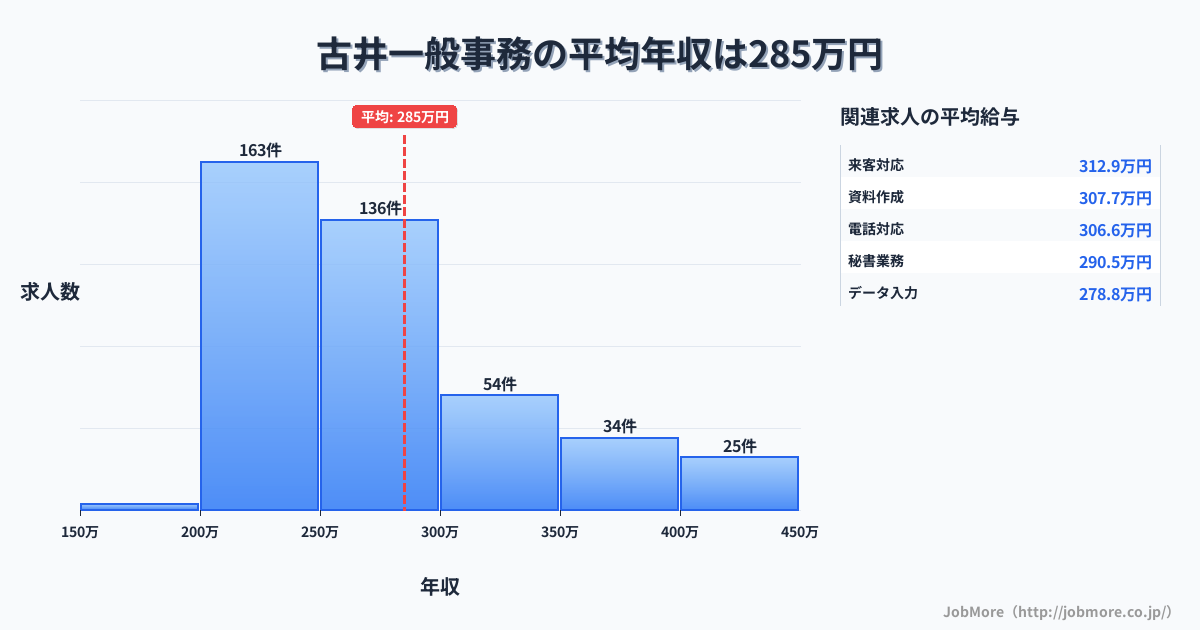 岐阜県美濃加茂市古井駅周辺の一般事務の平均年収は287万円です。中央値は266万円、最頻値は200万円〜250万円です。