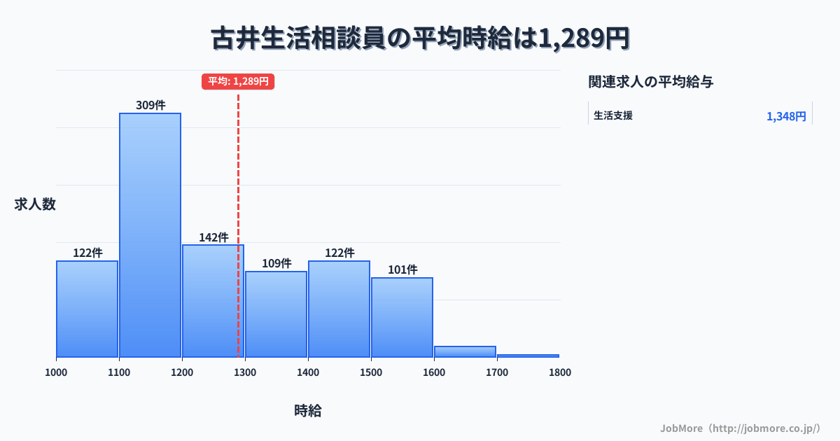岐阜県美濃加茂市古井駅周辺の生活相談員の平均時給は1,295円です。中央値は1,207円、最頻値は1,100円〜1,200円です。