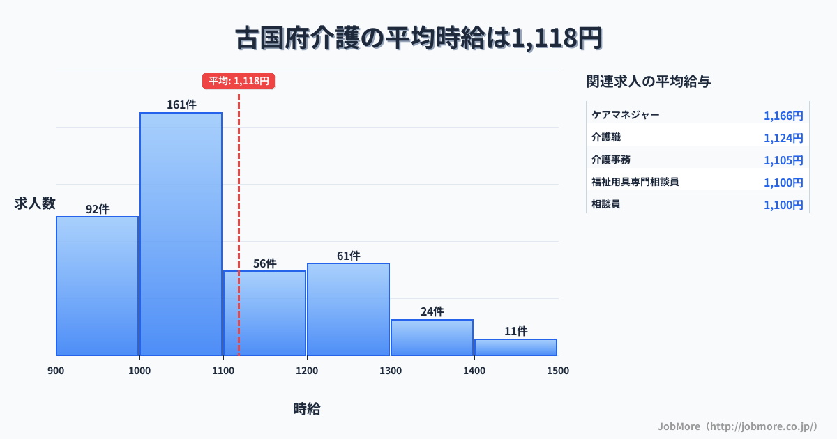 山口県内の介護の平均時給は1,118円です。中央値は1,050円、最頻値は1,000円〜1,100円です。