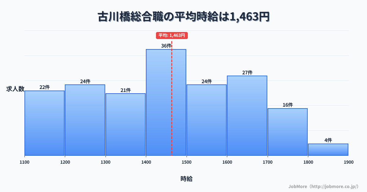 大阪府門真市古川橋駅周辺の総合職の平均時給は1,568円です。中央値は1,469円、最頻値は1,400円〜1,500円です。