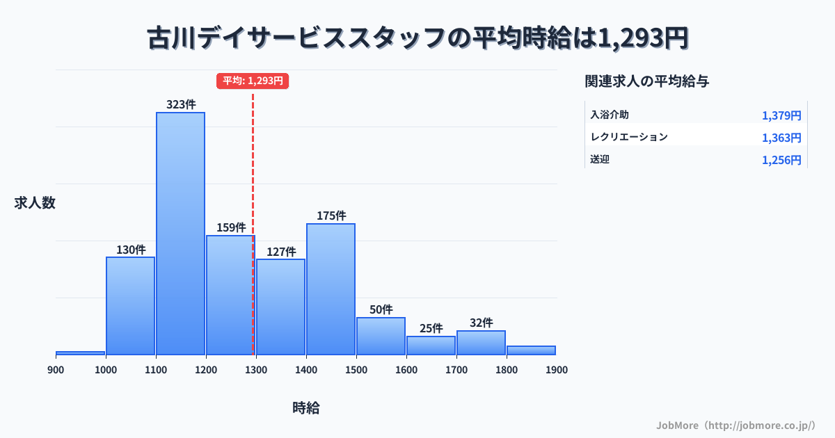 宮城県大崎市古川駅周辺のデイサービススタッフの平均時給は1,294円です。中央値は1,201円、最頻値は1,100円〜1,200円です。