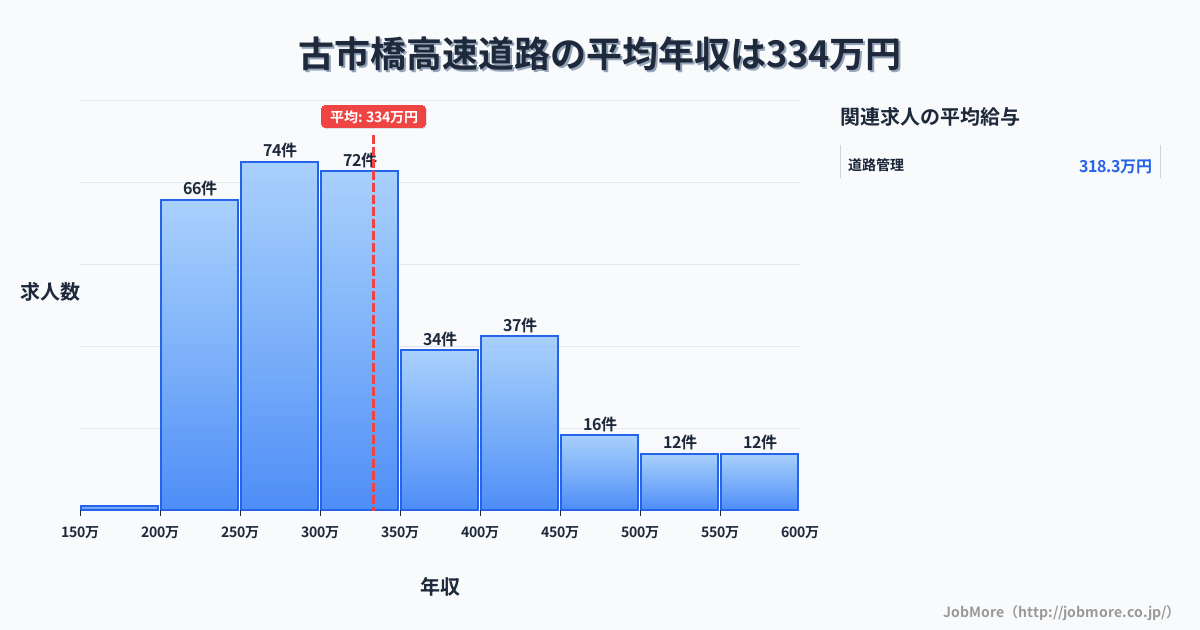 広島県広島市古市橋駅周辺の高速道路の平均年収は333万円です。中央値は300万円、最頻値は250万円〜300万円です。