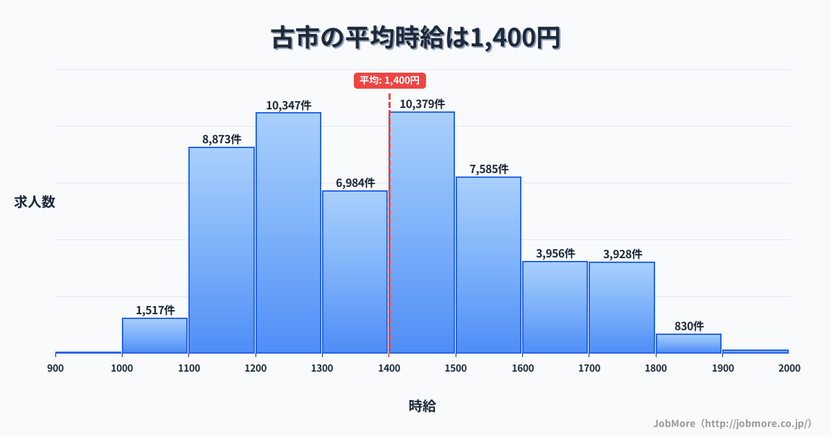 兵庫県丹波篠山市古市駅周辺の平均時給は1,401円です。中央値は1,399円、最頻値は1,400円〜1,500円です。