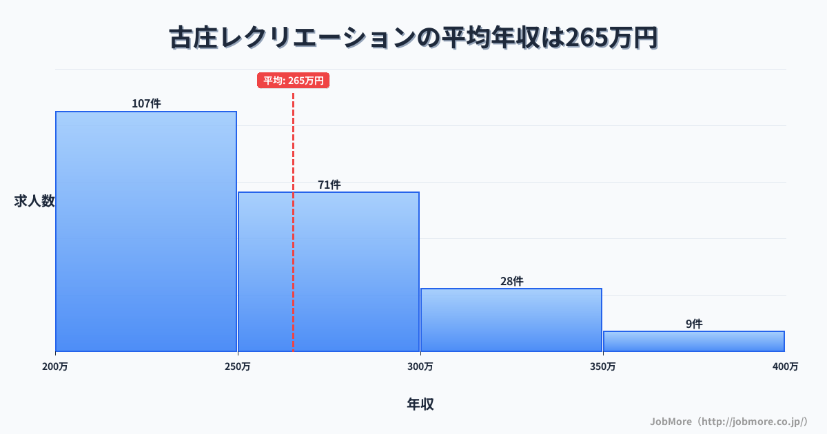 静岡県静岡市古庄駅周辺のレクリエーションの平均年収は269万円です。中央値は257万円、最頻値は200万円〜250万円です。