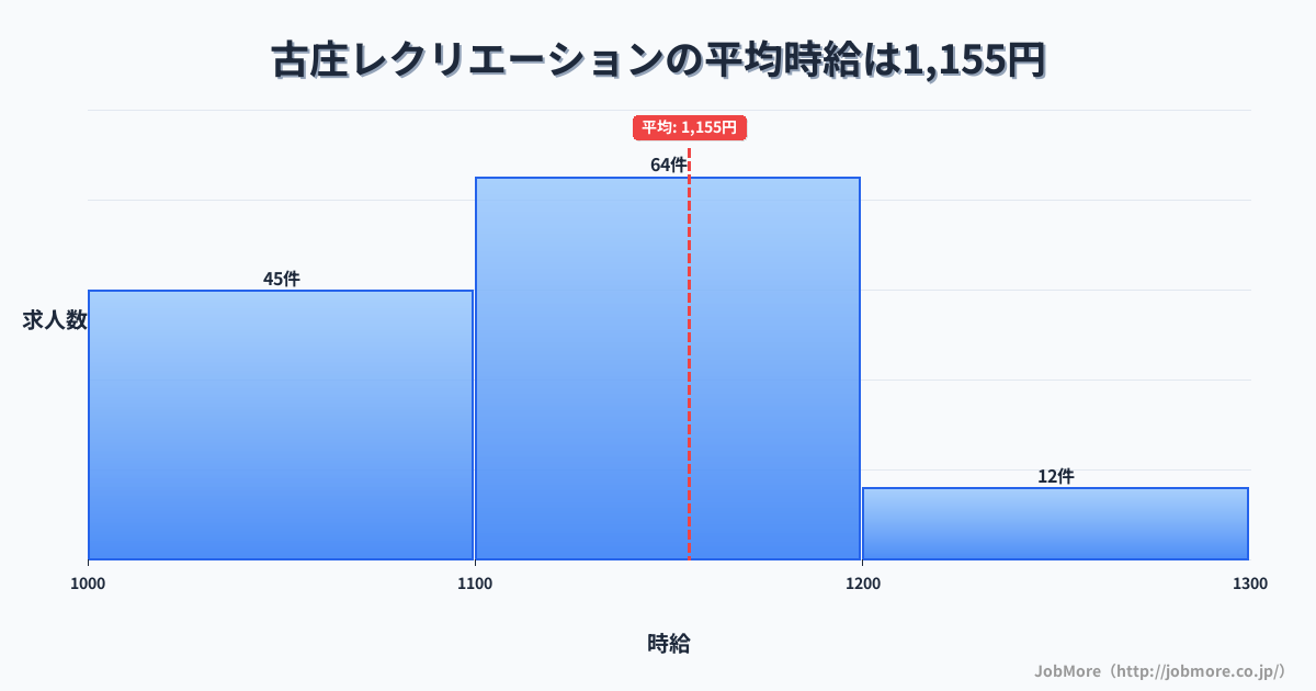 静岡県静岡市古庄駅周辺のレクリエーションの平均時給は1,160円です。中央値は1,103円、最頻値は1,100円〜1,200円です。