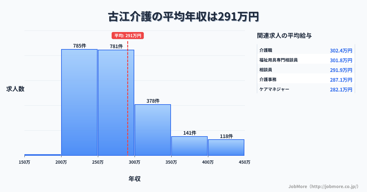 広島県広島市古江駅周辺の介護の平均年収は290万円です。中央値は270万円、最頻値は200万円〜250万円です。