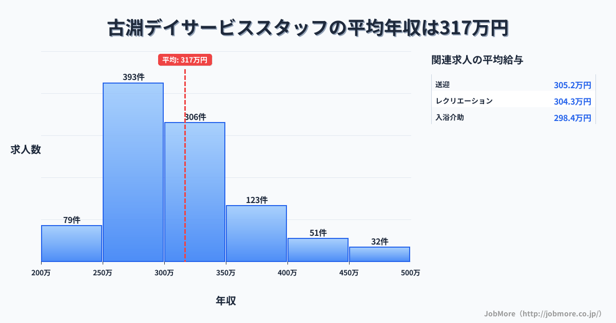 神奈川県相模原市古淵駅周辺のデイサービススタッフの平均年収は316万円です。中央値は300万円、最頻値は250万円〜300万円です。