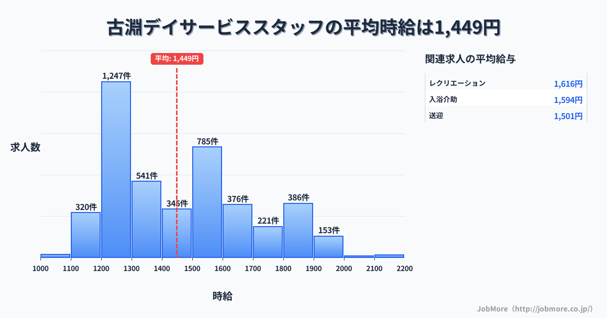 神奈川県相模原市古淵駅周辺のデイサービススタッフの平均時給は1,450円です。中央値は1,408円、最頻値は1,200円〜1,300円です。