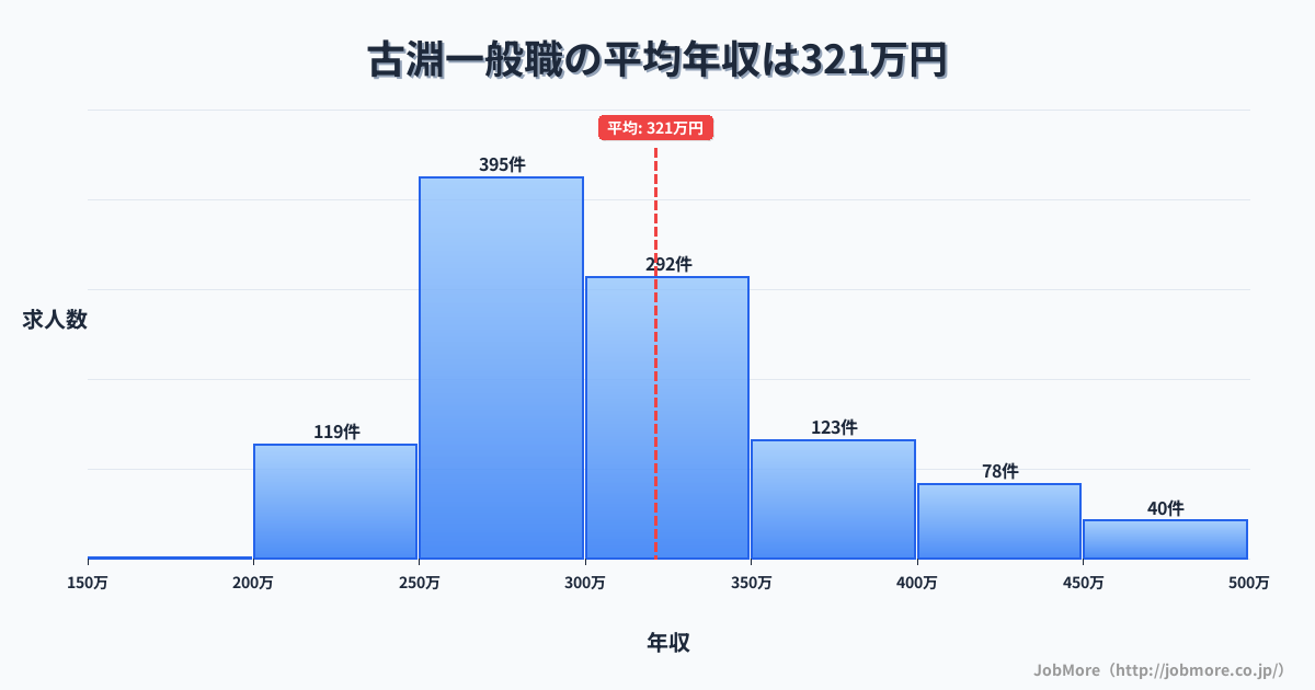 神奈川県相模原市古淵駅周辺の一般職の平均年収は321万円です。中央値は299万円、最頻値は250万円〜300万円です。