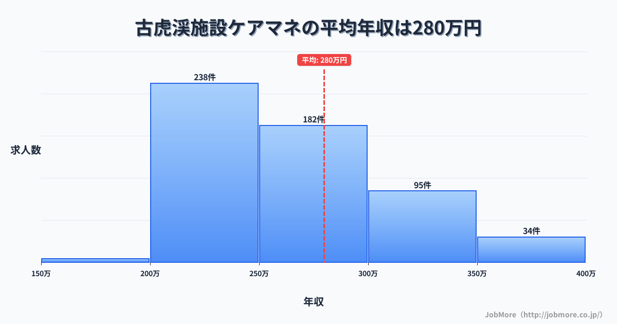 岐阜県多治見市古虎渓駅周辺の施設ケアマネの平均年収は362万円です。中央値は337万円、最頻値は300万円〜350万円です。