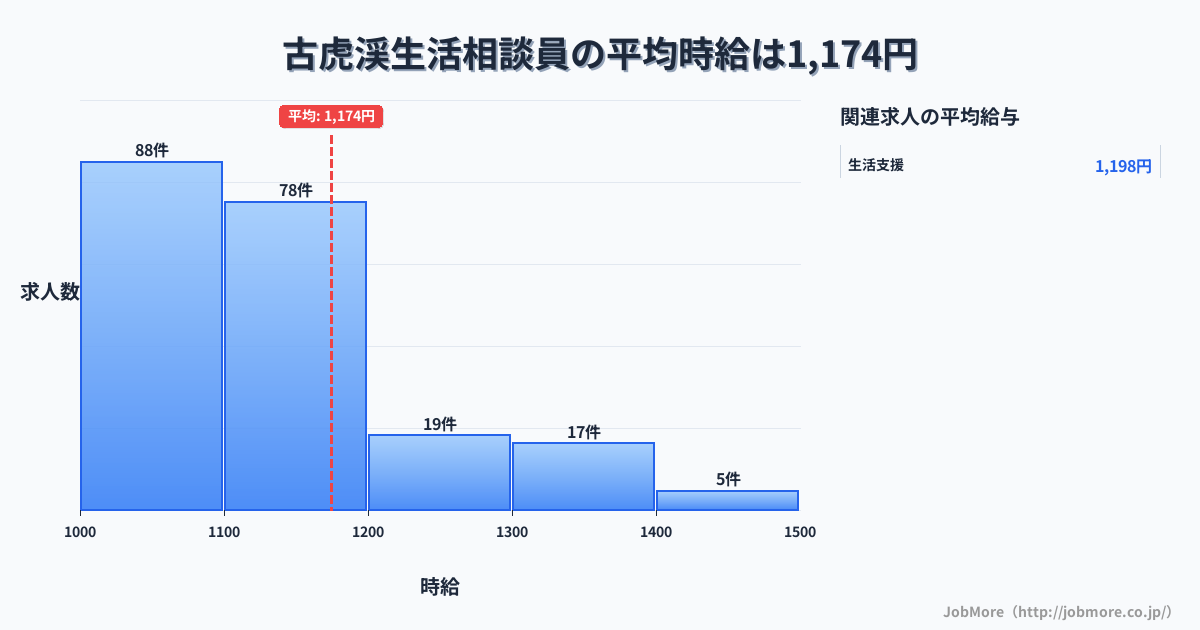 岐阜県多治見市古虎渓駅周辺の生活相談員の平均時給は1,178円です。中央値は1,100円、最頻値は1,000円〜1,100円です。
