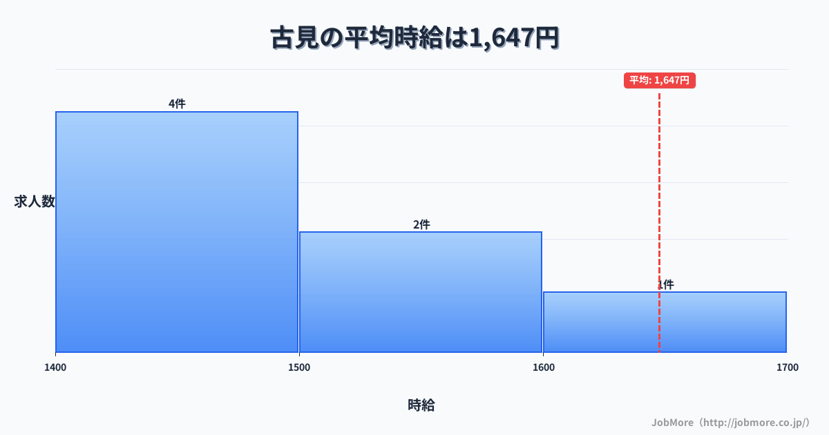 愛知県知多市古見駅周辺の平均時給は1,414円です。中央値は1,267円、最頻値は1,100円〜1,200円です。