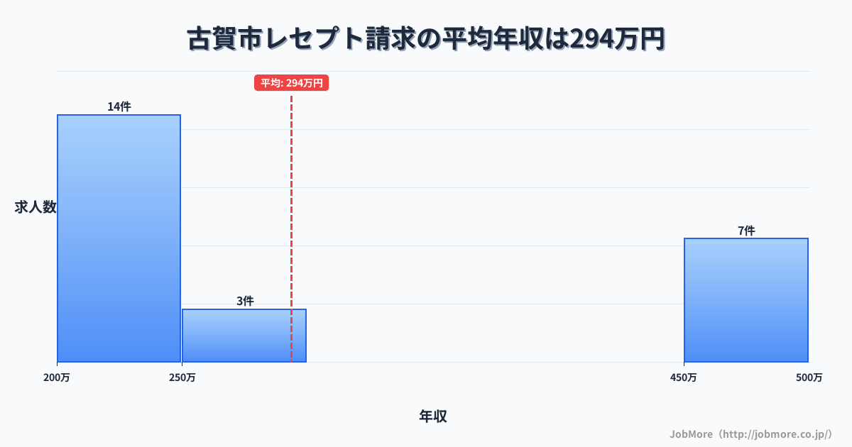 福岡県 古賀市内のレセプト請求の平均年収は288万円です。中央値は240万円、最頻値は200万円〜250万円です。
