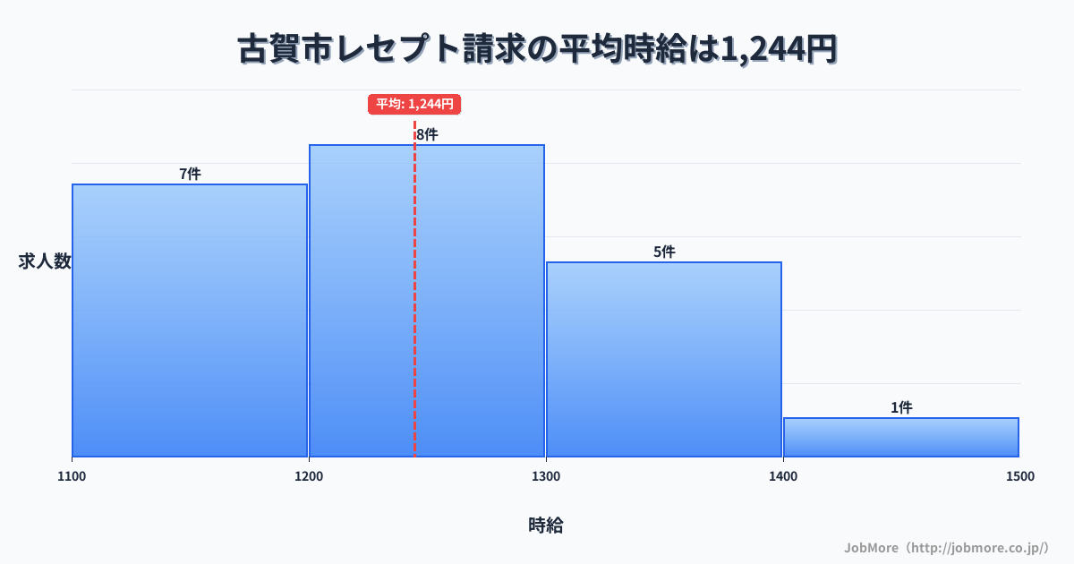 福岡県 古賀市内のレセプト請求の平均時給は1,244円です。中央値は1,250円、最頻値は1,200円〜1,300円です。