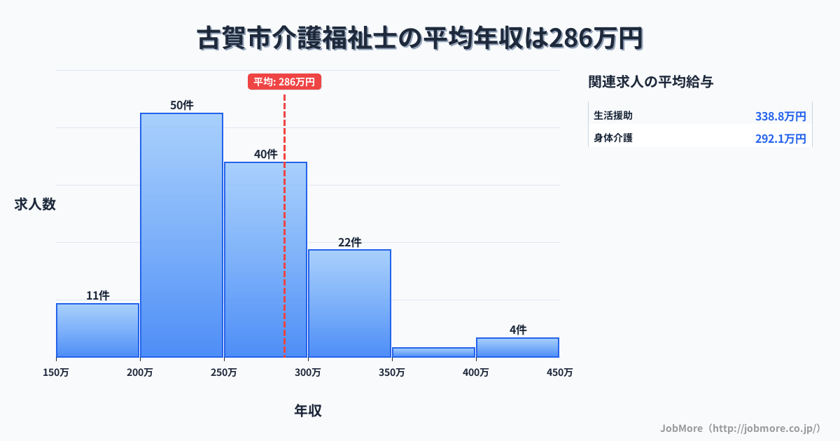 福岡県 古賀市内の介護福祉士の平均年収は285万円です。中央値は256万円、最頻値は200万円〜250万円です。