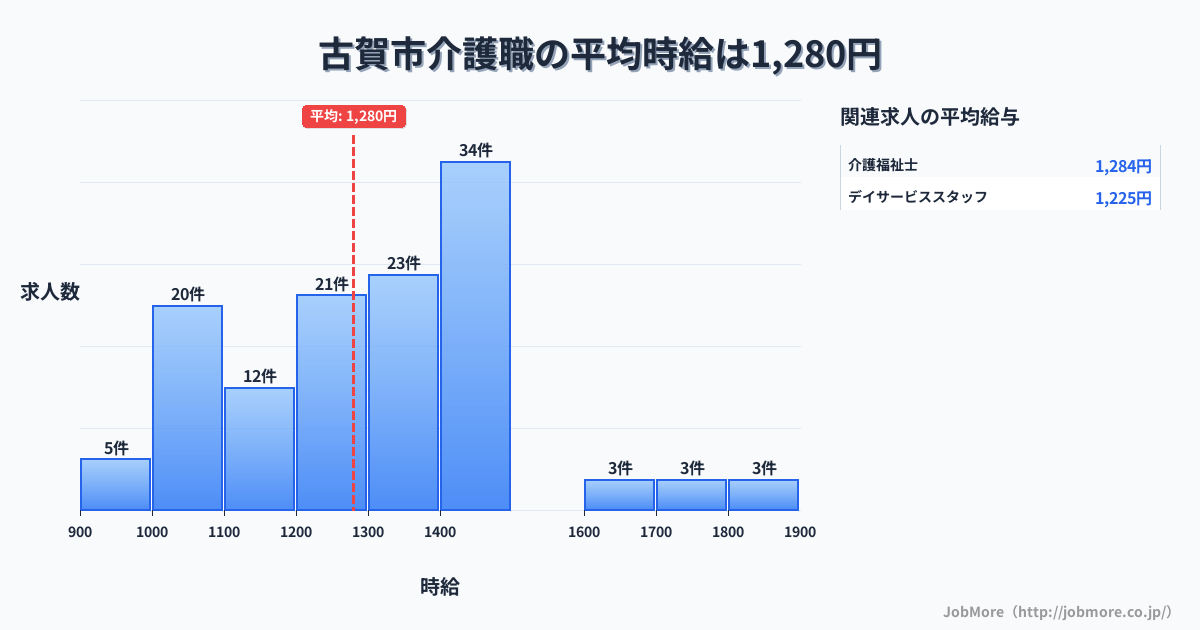 福岡県 古賀市内の介護職の平均時給は1,280円です。中央値は1,300円、最頻値は1,400円〜1,500円です。