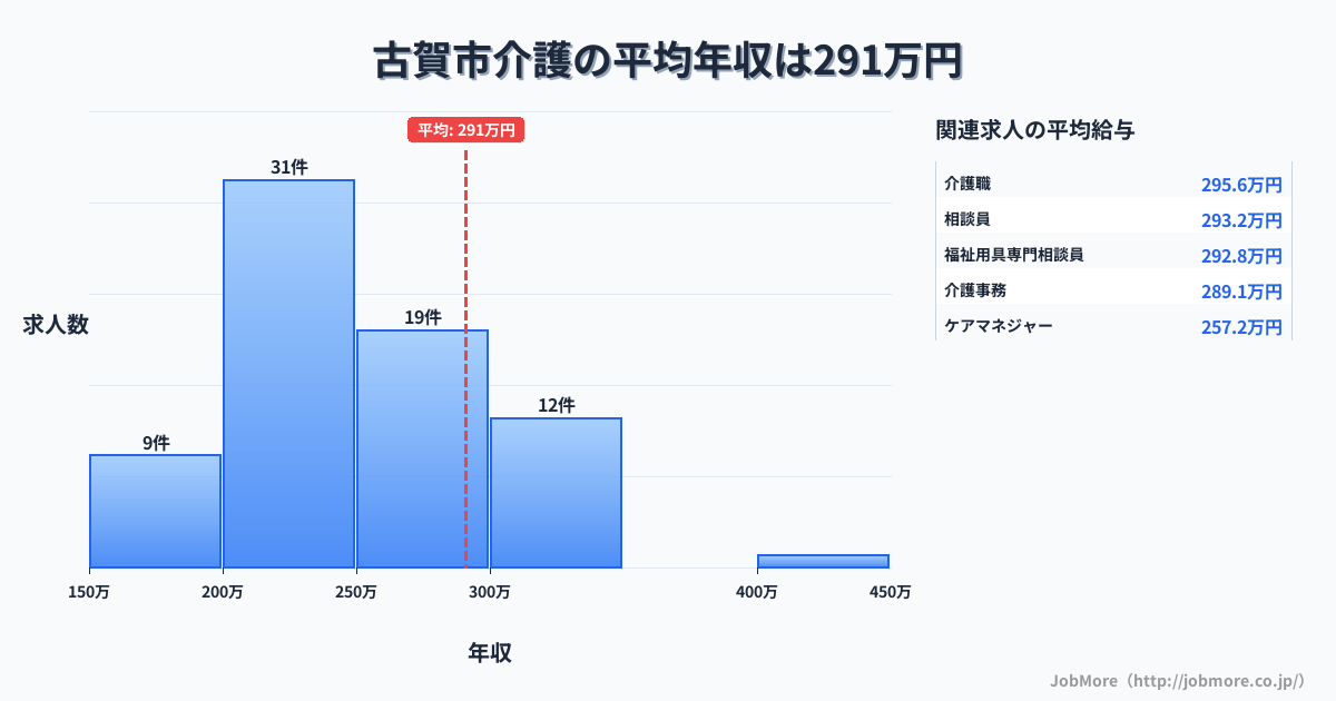 福岡県 古賀市内の介護の平均年収は291万円です。中央値は253万円、最頻値は200万円〜250万円です。