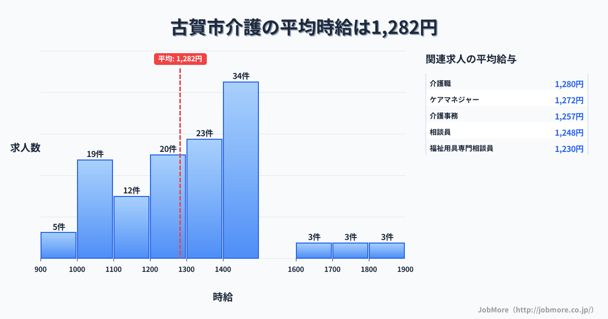 福岡県 古賀市内の介護の平均時給は1,284円です。中央値は1,300円、最頻値は1,400円〜1,500円です。